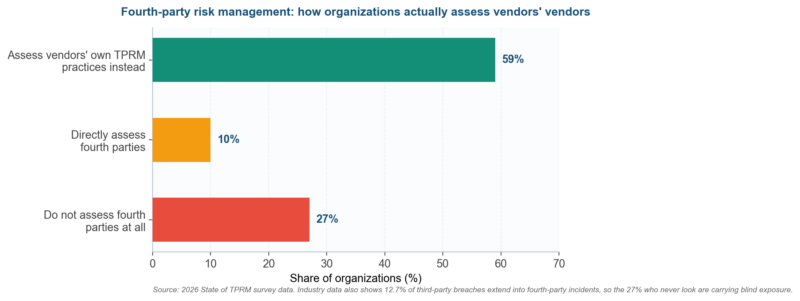 Fourth-Party Risk Management: Assessing Your Vendors' Vendors