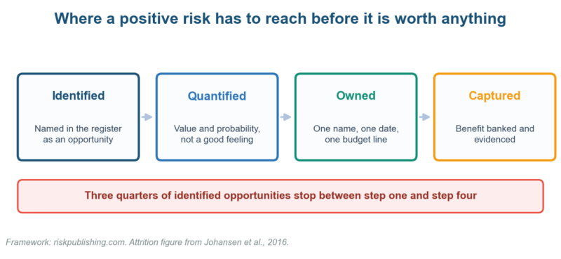 Funnel chart showing three quarters of identified positive risks never reach the exploitation stage
