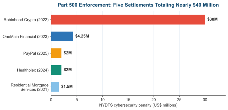 NYDFS Cybersecurity Regulation AI Amendment: What 23 NYCRR 500 Now Requires for AI Risk Management