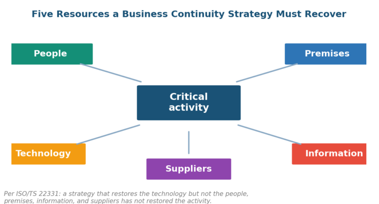 Business Continuity Strategy Template (Free Word Download)