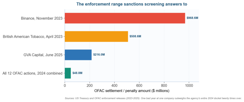 Sanctions Screening in Third-Party Risk Management