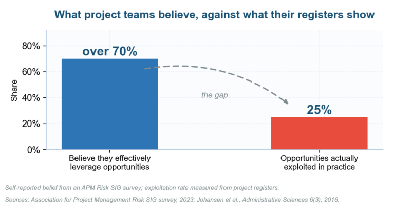 Chart contrasting project professionals' belief that they capture opportunities with much lower measured exploitation rates