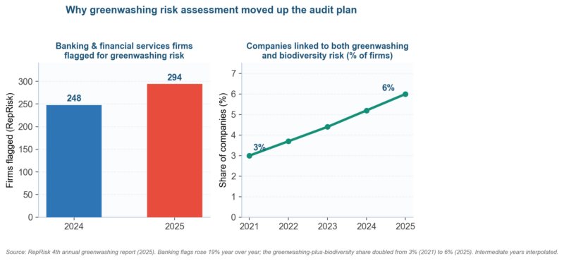 Greenwashing Risk Assessment: How to Audit ESG Claims