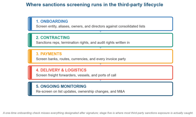 Sanctions Screening in Third-Party Risk Management
