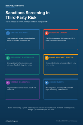 Informational infographic on sanctions screening in third-party risk management showing six screening surfaces from entities and beneficial owners to vessels and change events