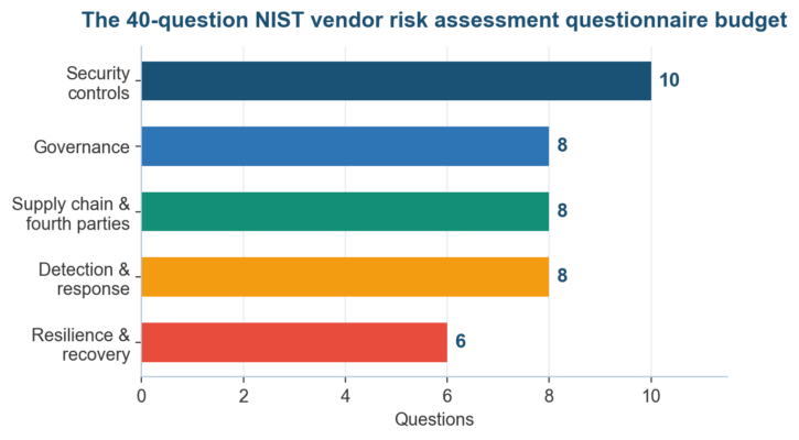 NIST Vendor Risk Assessment Questionnaire: 40 Mapped Questions