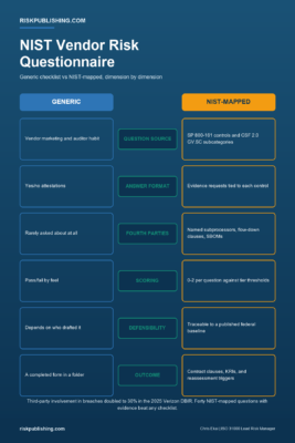 Comparison infographic contrasting a generic checklist with a NIST vendor risk assessment questionnaire across six dimensions from question source to outcome