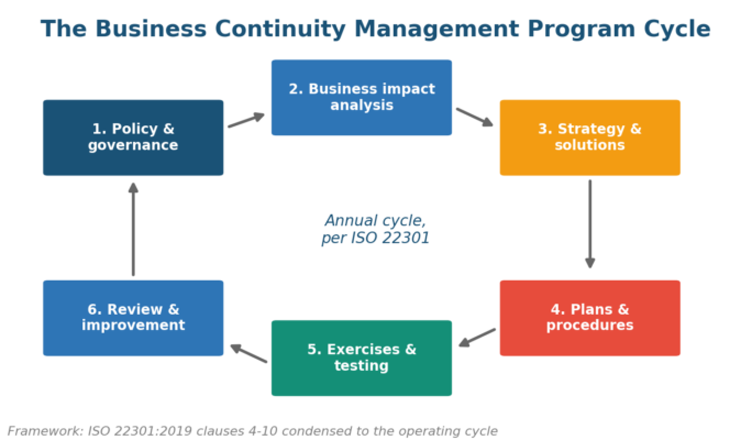 The Business Continuity Management Program: A Complete Hub for Practitioners