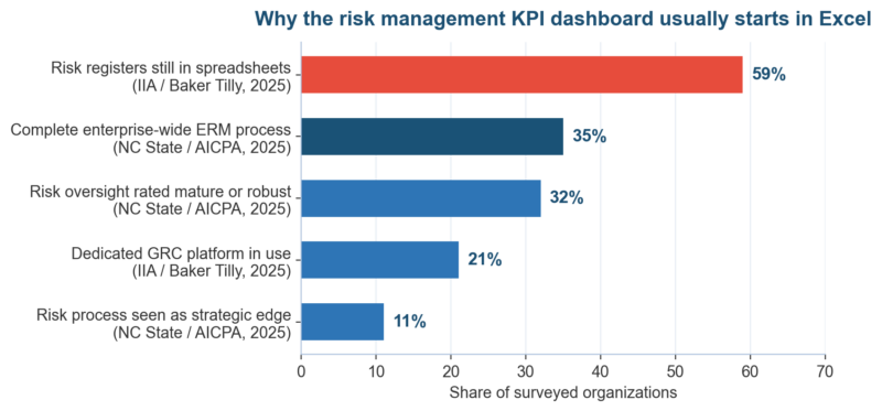 Risk Management KPI Dashboard: How to Build One in Excel