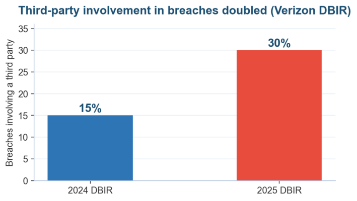 NIST Vendor Risk Assessment Questionnaire: 40 Mapped Questions