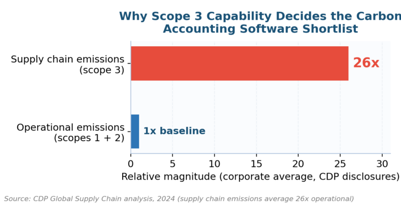 Best Carbon Accounting Software Compared: The 2026 Buyer's Guide Best Carbon Accounting Software Compared: The 2026 Buyer's Guide