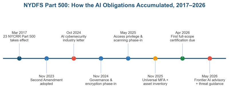 NYDFS Cybersecurity Regulation AI Amendment: What 23 NYCRR 500 Now Requires for AI Risk Management