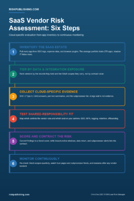 Process infographic on SaaS vendor risk assessment showing six steps from app inventory and tiering through cloud-specific evidence, shared responsibility, contracting, and continuous monitoring