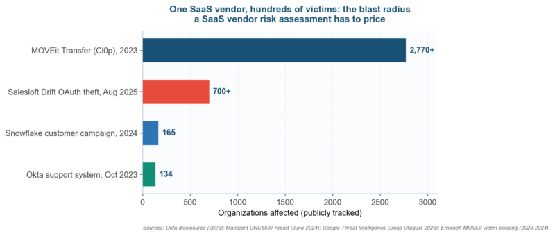 SaaS Vendor Risk Assessment: Cloud-Specific Evaluation