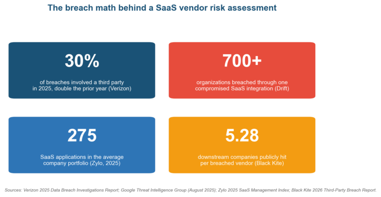 SaaS Vendor Risk Assessment: Cloud-Specific Evaluation