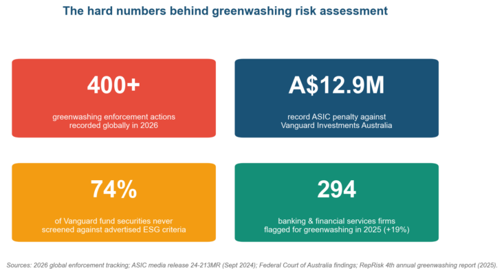 Greenwashing Risk Assessment: How to Audit ESG Claims