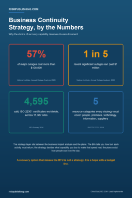 Statistical infographic: business continuity strategy template numbers including outage costs and ISO 22301 adoption