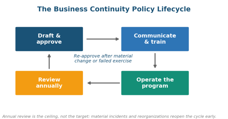 Business Continuity Policy Template (Free Word Download)