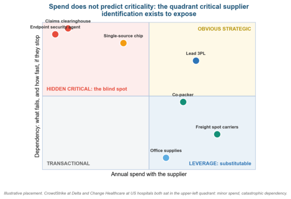 Critical Supplier Identification and Tiering Methodology