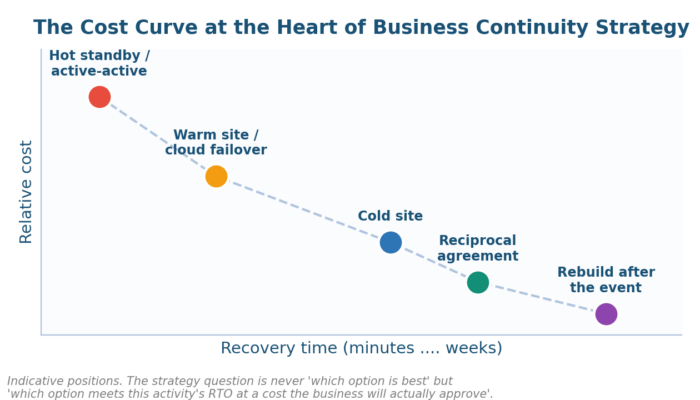 Business Continuity Strategy Template (Free Word Download)