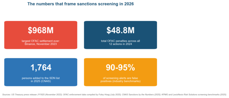 Sanctions Screening in Third-Party Risk Management