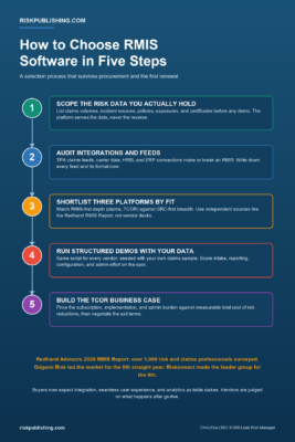 Process infographic: five steps for choosing the best RMIS software, from data scoping to the TCOR business case