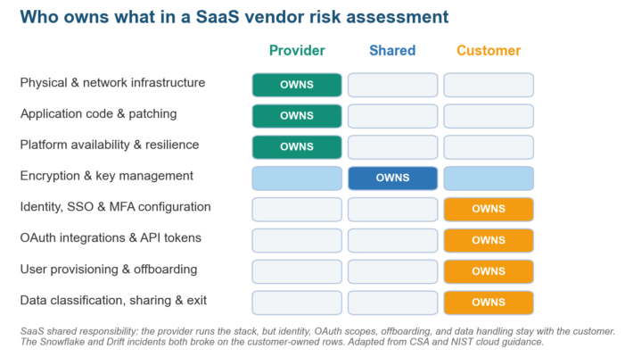 SaaS Vendor Risk Assessment: Cloud-Specific Evaluation