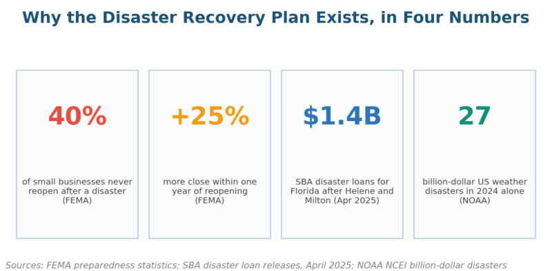 Disaster Recovery Plan Template for Small Businesses (Free Word Download)