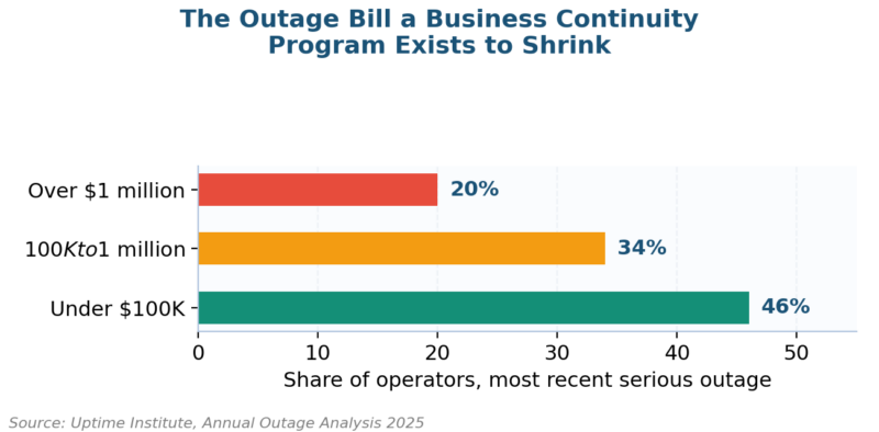 The Business Continuity Management Program: A Complete Hub for Practitioners