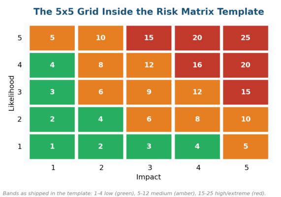 Risk Matrix Template (Excel): 3x3, 4x4, and 5x5 Grids