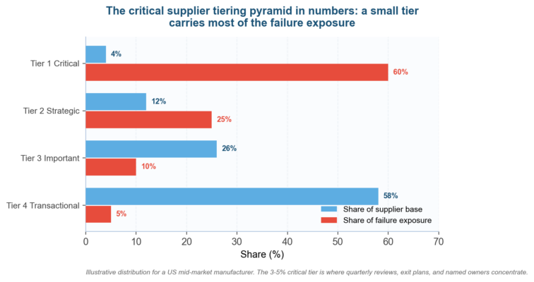 Critical Supplier Identification and Tiering Methodology