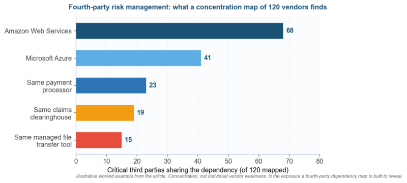 Fourth-Party Risk Management: Assessing Your Vendors' Vendors