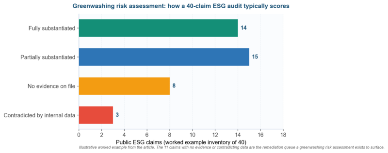 Greenwashing Risk Assessment: How to Audit ESG Claims