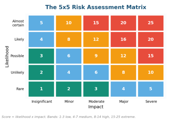 The Complete Risk Assessment Guide: Methods, Templates, and Frameworks