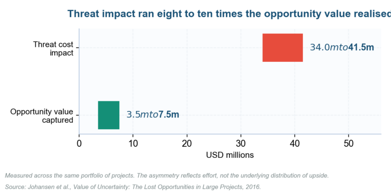 Chart showing threat impact running eight to ten times the opportunity value realised on the same portfolio