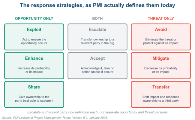 Diagram of eight risk response strategies: three opportunity-specific, three threat-specific and two with a shared definition