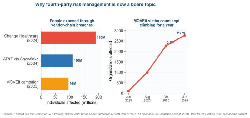 Fourth-Party Risk Management: Assessing Your Vendors' Vendors