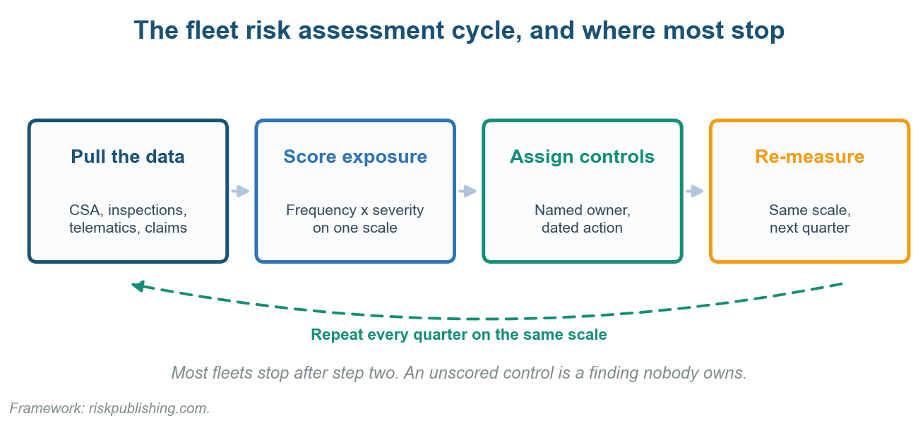 The four-step fleet risk assessment cycle from data to re-measurement