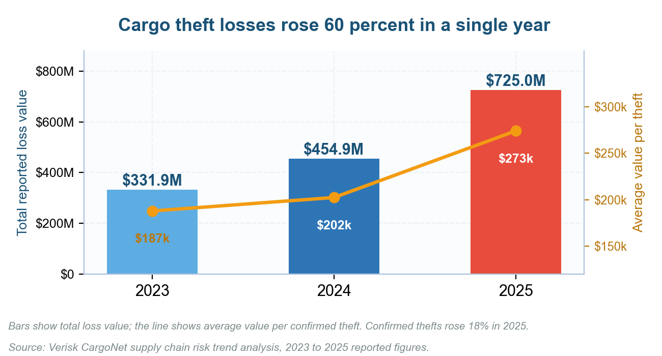 Fleet risk assessment security domain: cargo theft loss values rising