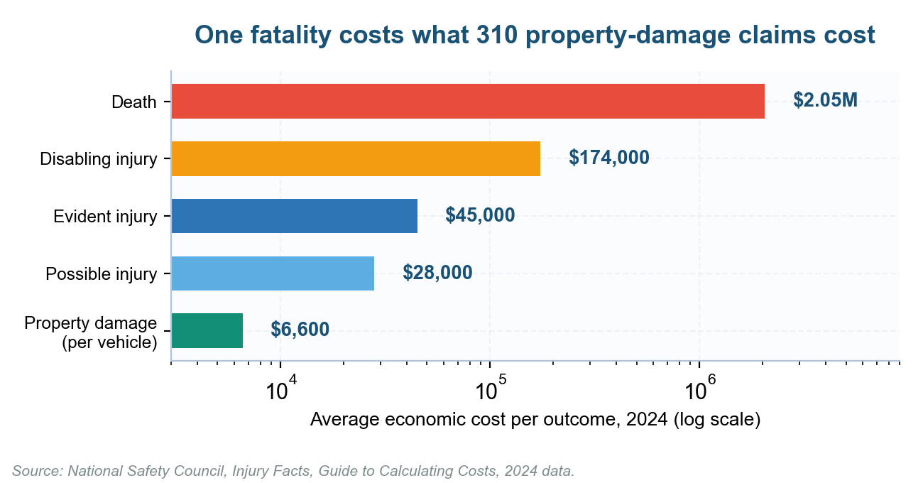 Fleet risk assessment cost anchors from National Safety Council crash outcome data
