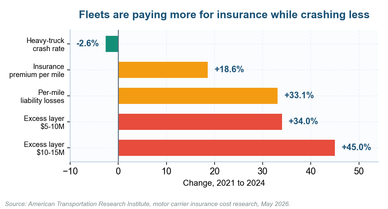 Fleet risk assessment context: insurance premiums rising while crash rates fall