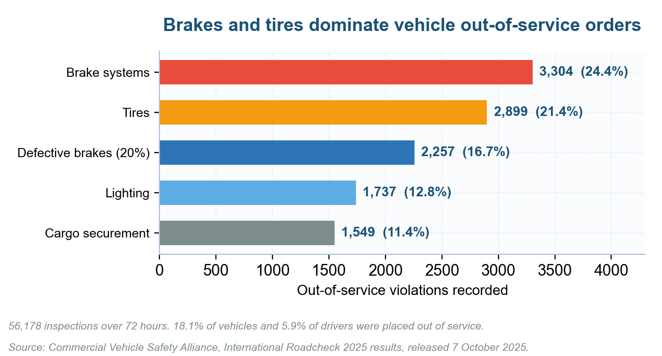 Fleet risk assessment benchmark: vehicle out-of-service violations by category