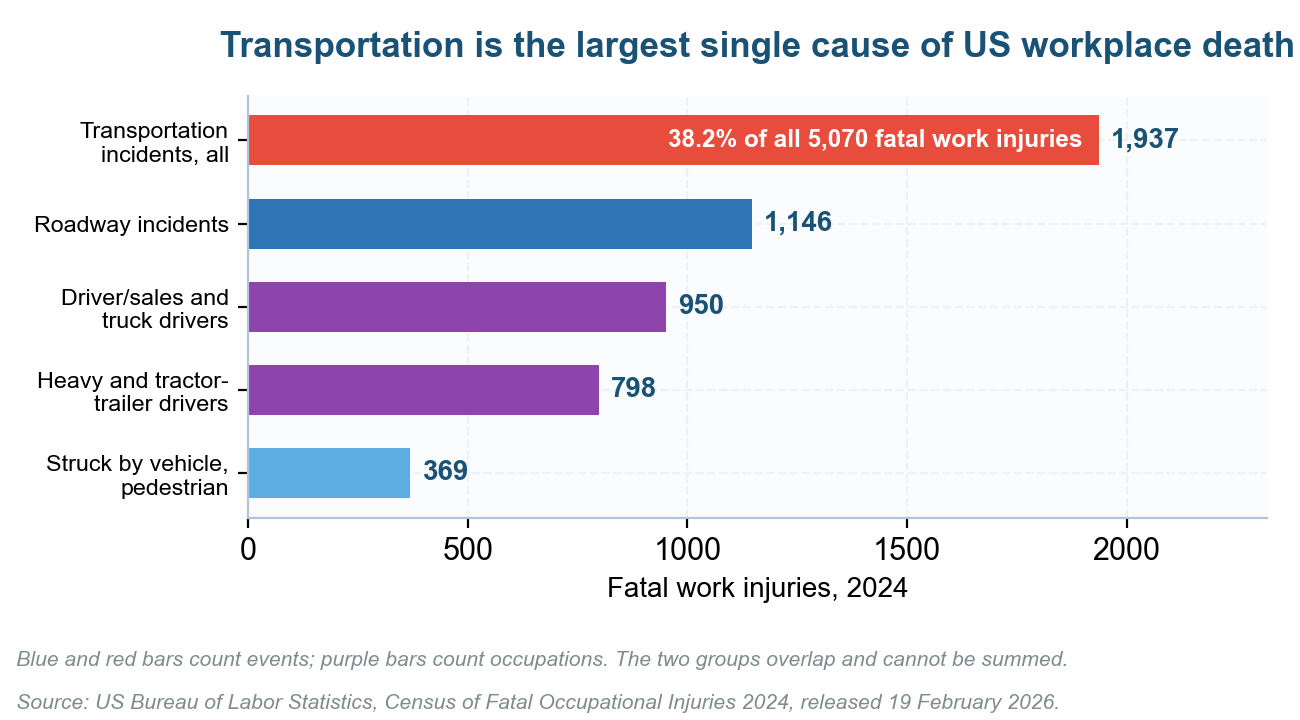 Fleet risk assessment evidence: transportation incidents in US workplace fatality data