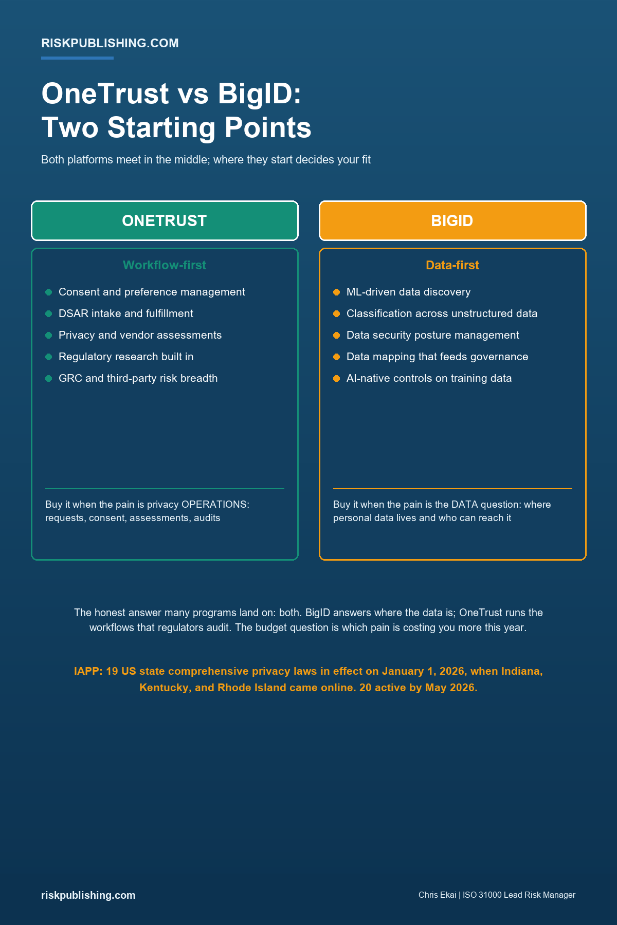 Comparison infographic of OneTrust vs BigID strengths and buying triggers