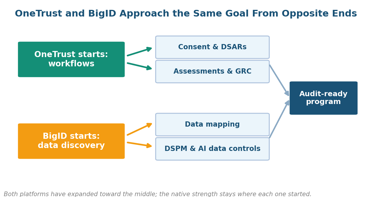 Diagram of OneTrust and BigID approaching the same compliance goal from opposite starting points