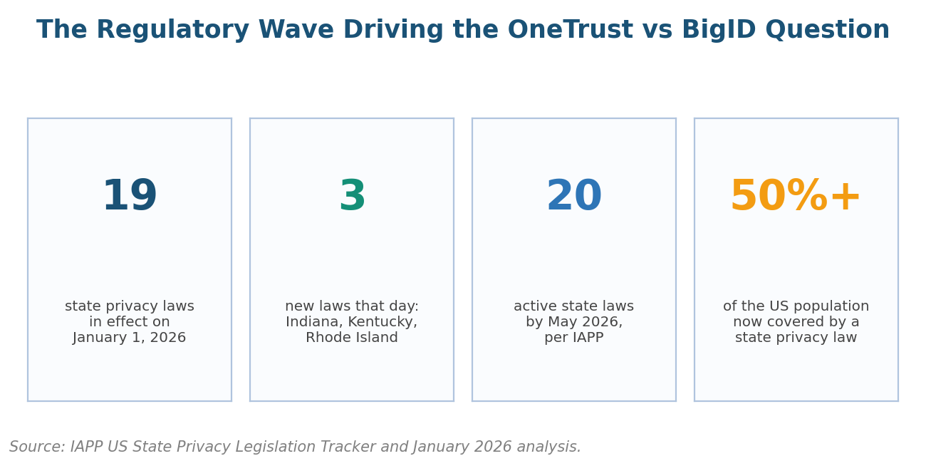Stat panel: US state privacy law momentum behind the OneTrust vs BigID comparison