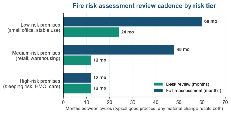 How Long Does a Fire Risk Assessment Last? How Long Does a Fire Risk Assessment Last?