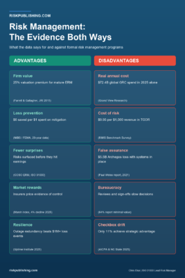 Comparison infographic of the advantages and disadvantages of risk management, pairing five evidence-backed benefits against five sourced costs and failure modes