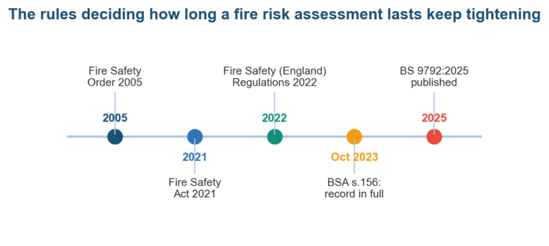 How Long Does a Fire Risk Assessment Last? How Long Does a Fire Risk Assessment Last?