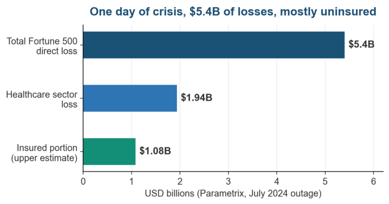 Risk Management vs Crisis Management: What Is the Difference? Parametrix loss estimate for the July 19, 2024 CrowdStrike outage